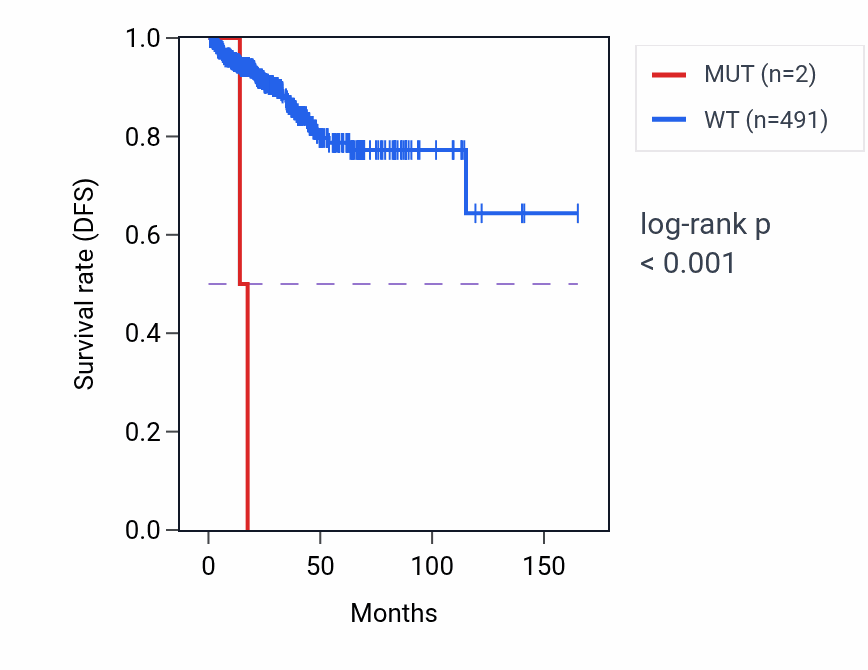 Kaplan&ndash;Meier survival curve for CA4 mutant vs wild-type samples in PRAD.