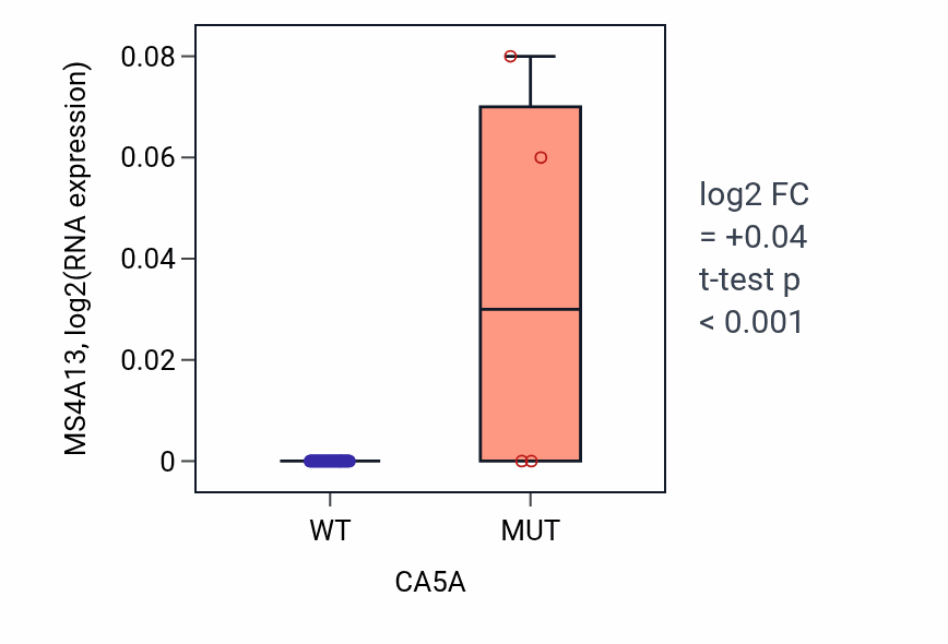 Box plot of MS4A13 in CA5A-low vs CA5A-high samples in LUNG_SCLC.