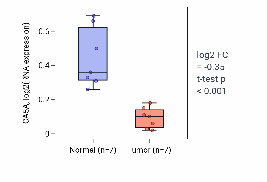 Tumor-vs-normal expression box plot for CA5A in THCA.