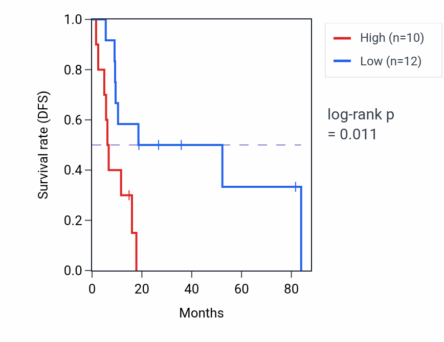 Kaplan&ndash;Meier survival curve for CA5A RNA-high vs -low samples in UCS.