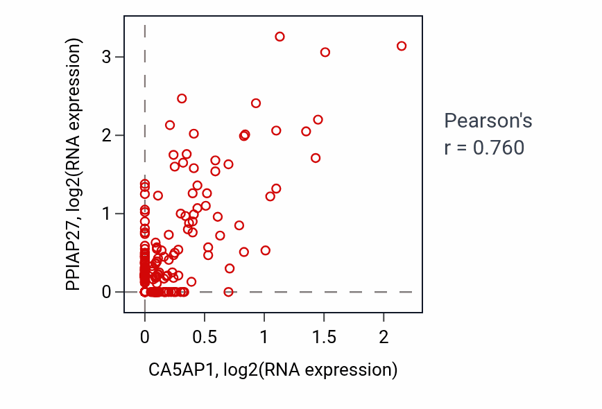 Per-sample scatter of CA5AP1 vs PPIAP27 in STAD (Pearson r = 0.76).