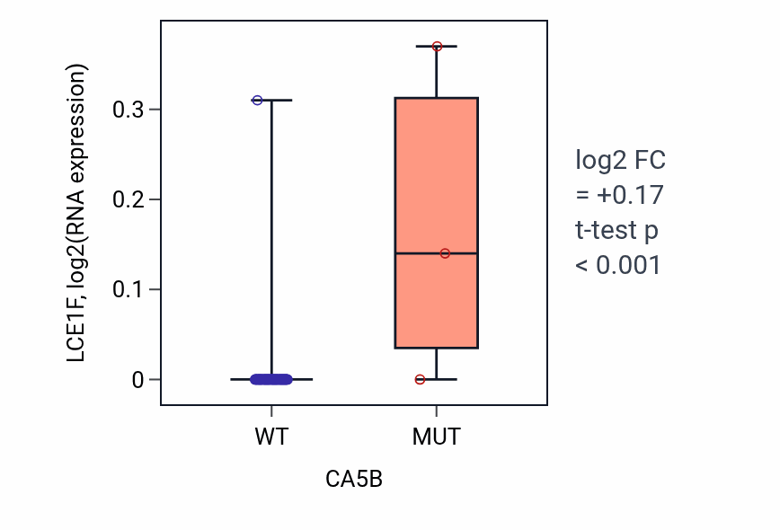 Box plot of LCE1F in CA5B-low vs CA5B-high samples in LARGE_INTESTINE.