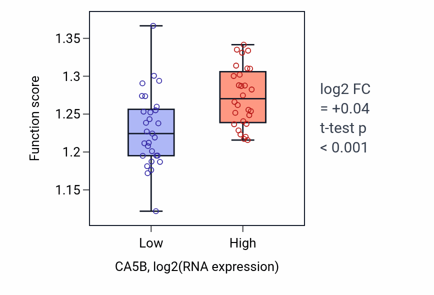 Box plot of Golgi vesicle transport in CA5B-low vs CA5B-high samples in BREAST.