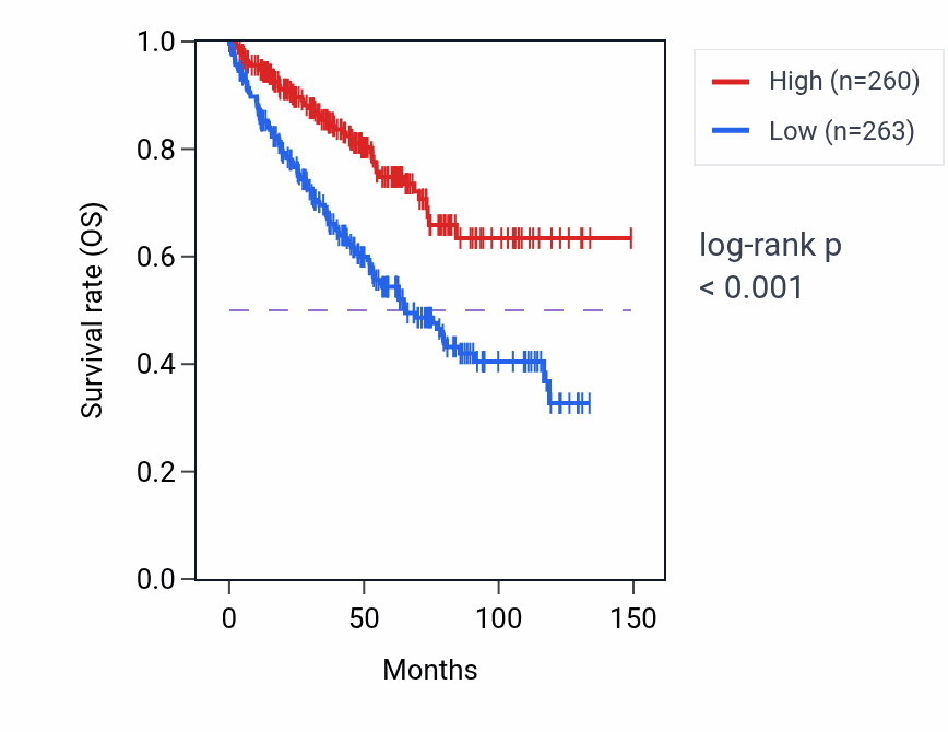 Kaplan&ndash;Meier survival curve for CA5B RNA expression in KIRC: high vs low expression groups.