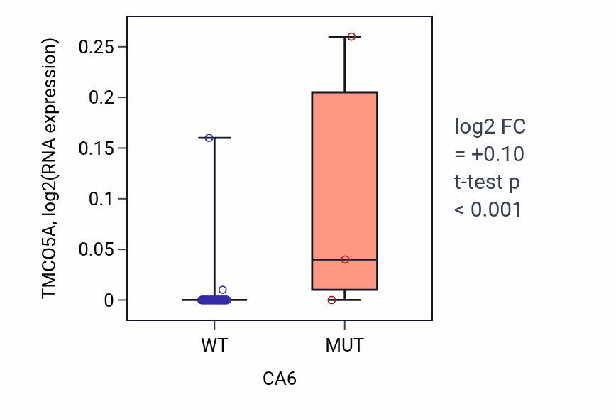 Box plot of TMCO5A in CA6-low vs CA6-high samples in SKIN.