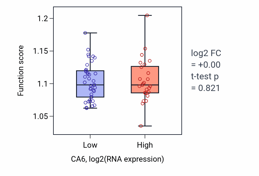 Box plot of Negative regulation of hydrolase activity in CA6-low vs CA6-high samples in KICH.