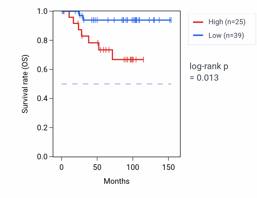 Kaplan&ndash;Meier survival curve for CA6 RNA expression in KICH: high vs low expression groups.