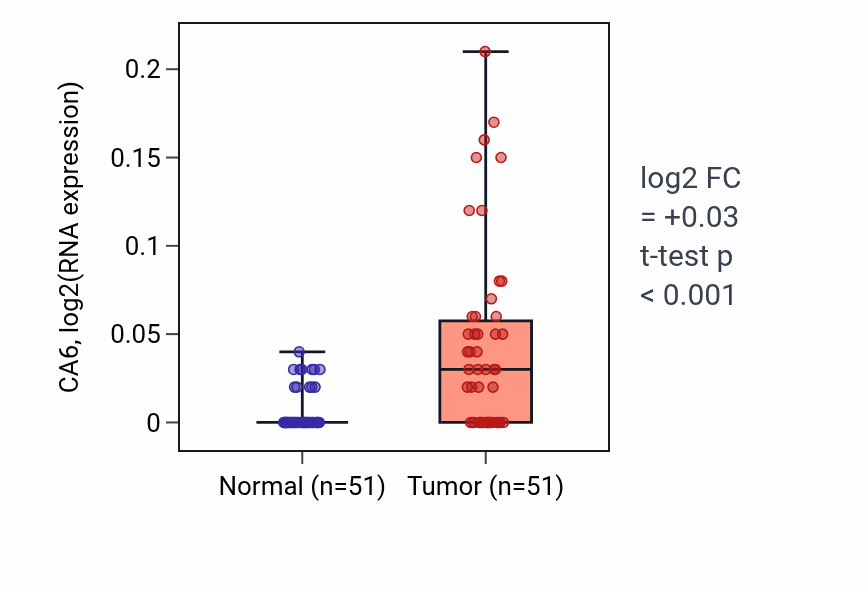 Tumor-vs-normal expression box plot for CA6 in KIRC.