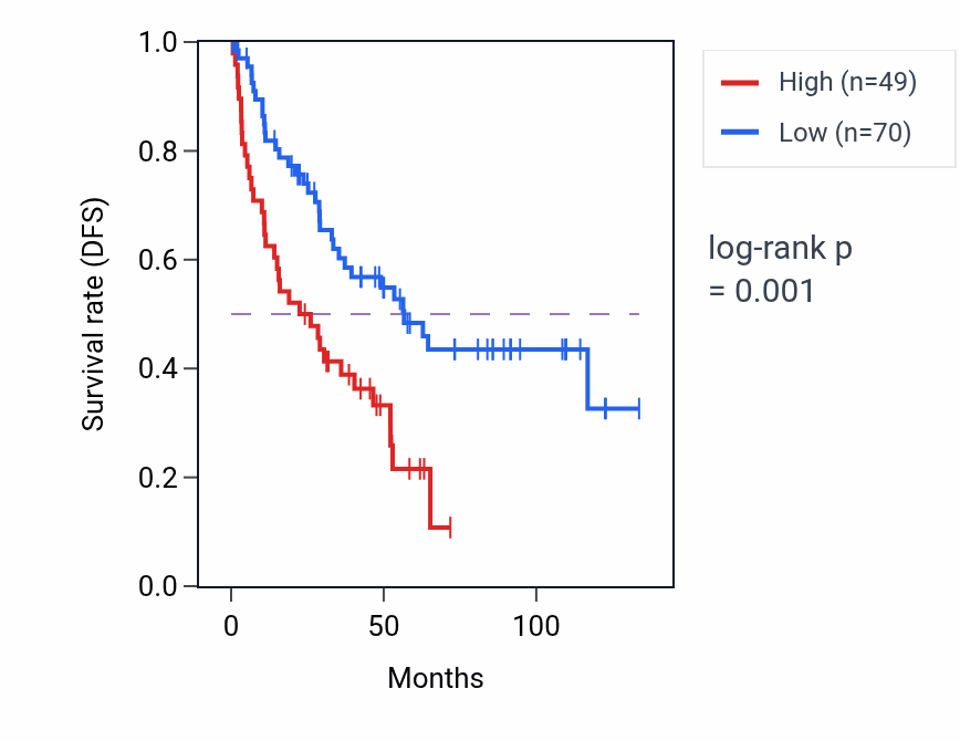 Kaplan&ndash;Meier survival curve for CA7 RNA expression in KIRC: high vs low expression groups.