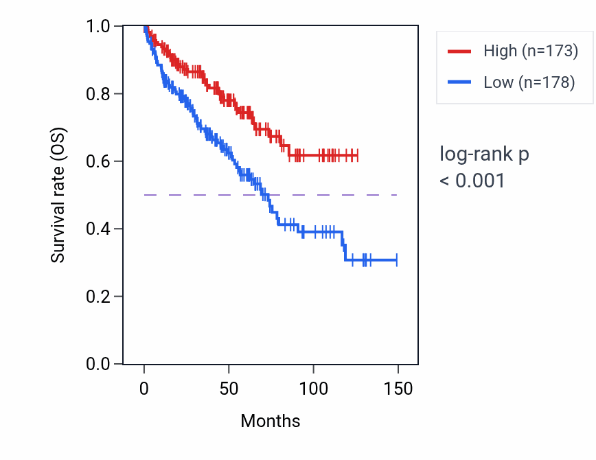 Kaplan&ndash;Meier survival curve for CA8 RNA expression in KIRC: high vs low expression groups.