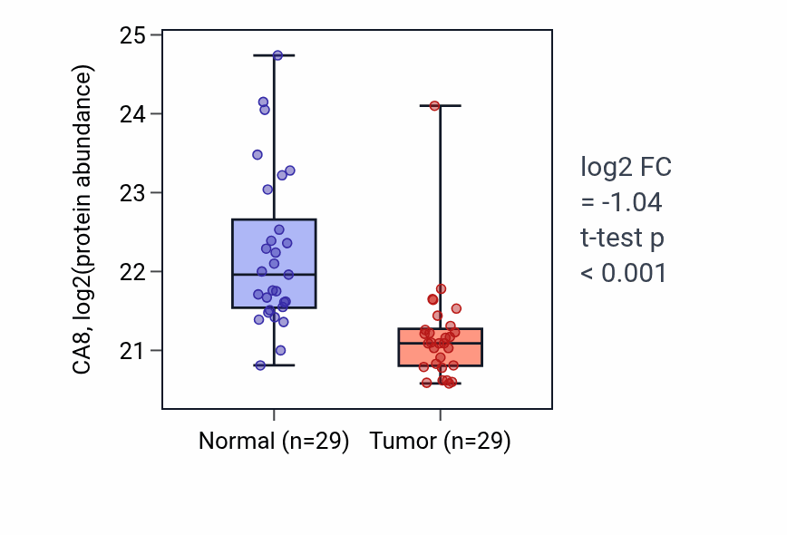 Tumor-vs-normal mass-spec protein box plot for CA8 in CCRCC.
