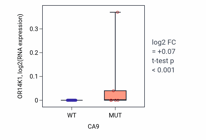 Box plot of OR14K1 in CA9-low vs CA9-high samples in LARGE_INTESTINE.