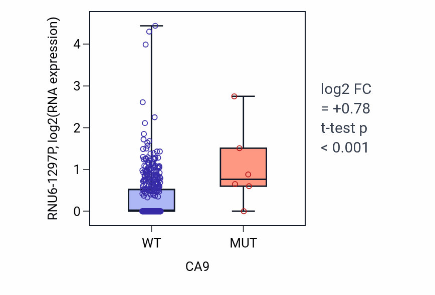 Box plot of RNU6-1297P in CA9-low vs CA9-high samples in LUAD.