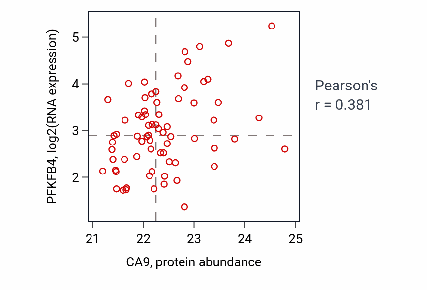 Per-sample scatter of CA9 vs PFKFB4 in OV (Pearson r = 0.38).