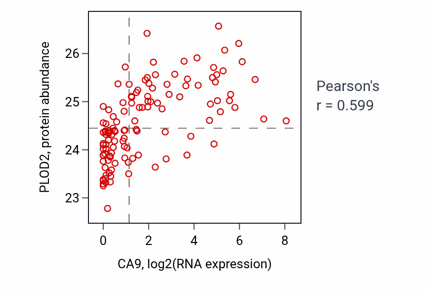 Per-sample scatter of CA9 vs PLOD2 in BRCA (Pearson r = 0.60).