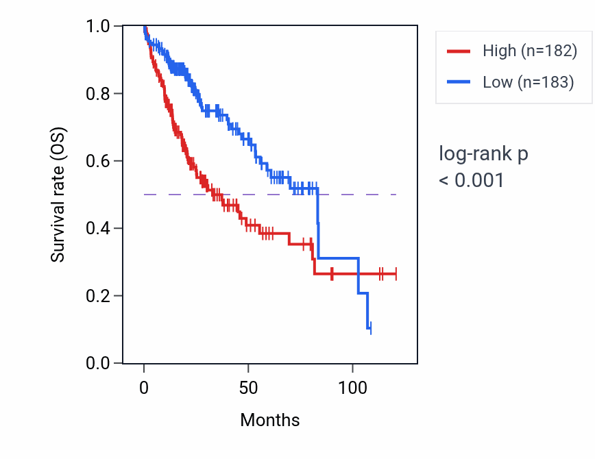 Kaplan&ndash;Meier survival curve for CA9 RNA expression in LIHC: high vs low expression groups.