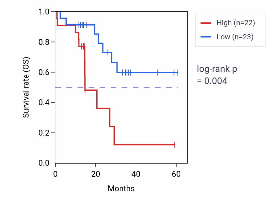 Kaplan&ndash;Meier survival curve for CA9 mass-spec protein-high vs -low samples in LUAD.