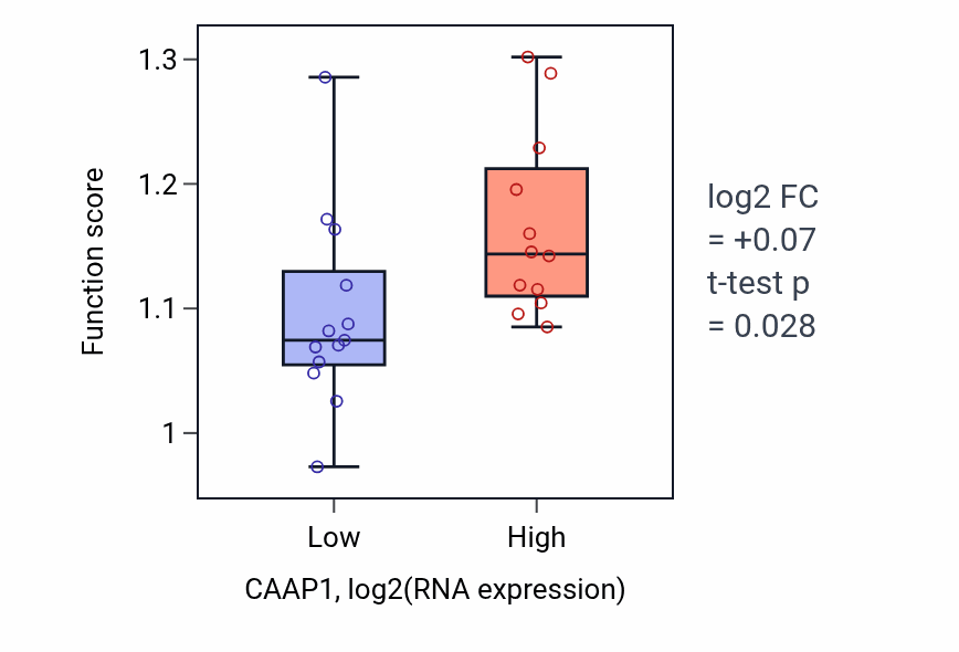Box plot of Regulation of termination of RNA polymerase II transcription in CAAP1-low vs CAAP1-high samples in LIVER.