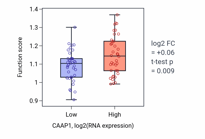 Box plot of Prenylation in CAAP1-low vs CAAP1-high samples in SCLC.