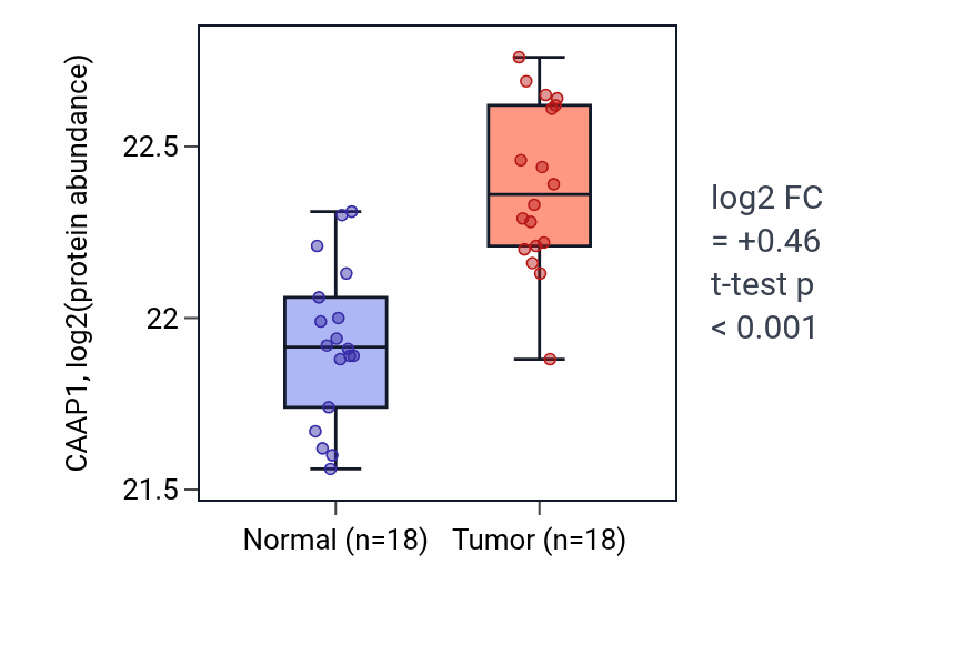 Tumor-vs-normal mass-spec protein box plot for CAAP1 in COAD.