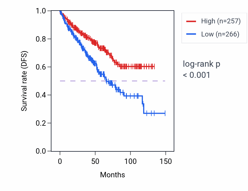 Kaplan&ndash;Meier survival curve for CAB39 RNA expression in KIRC: high vs low expression groups.
