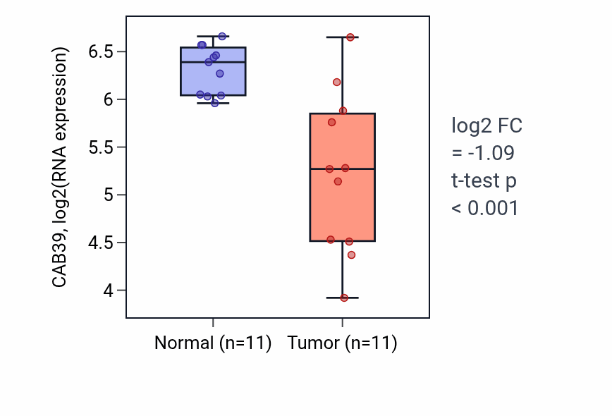 Tumor-vs-normal expression box plot for CAB39 in KICH.