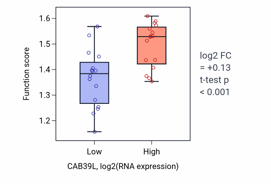 Box plot of Negative regulation of hematopoietic stem cell differentiation in CAB39L-low vs CAB39L-high samples in OESOPHAGUS.