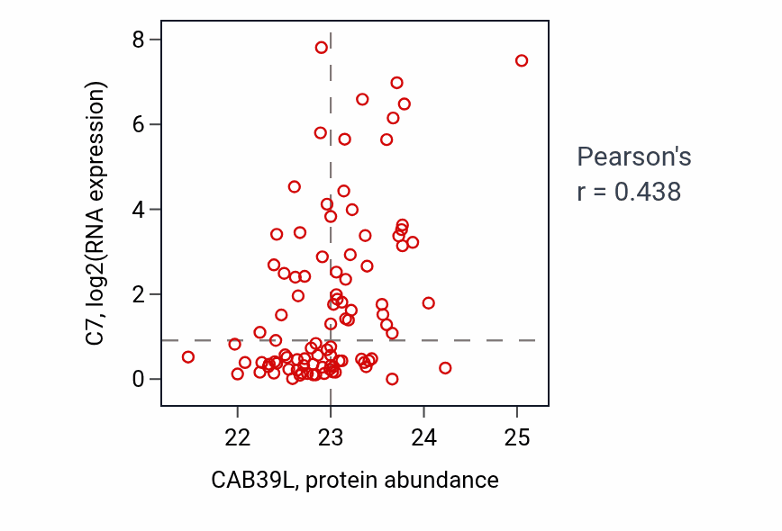 Per-sample scatter of CAB39L vs C7 in UCEC (Pearson r = 0.44).