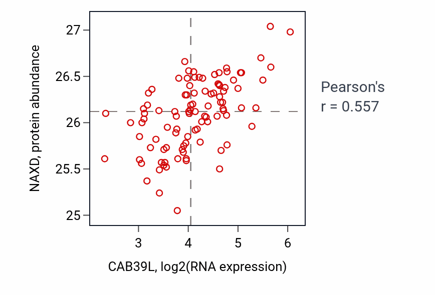 Per-sample scatter of CAB39L vs NAXD in GBM (Pearson r = 0.56).