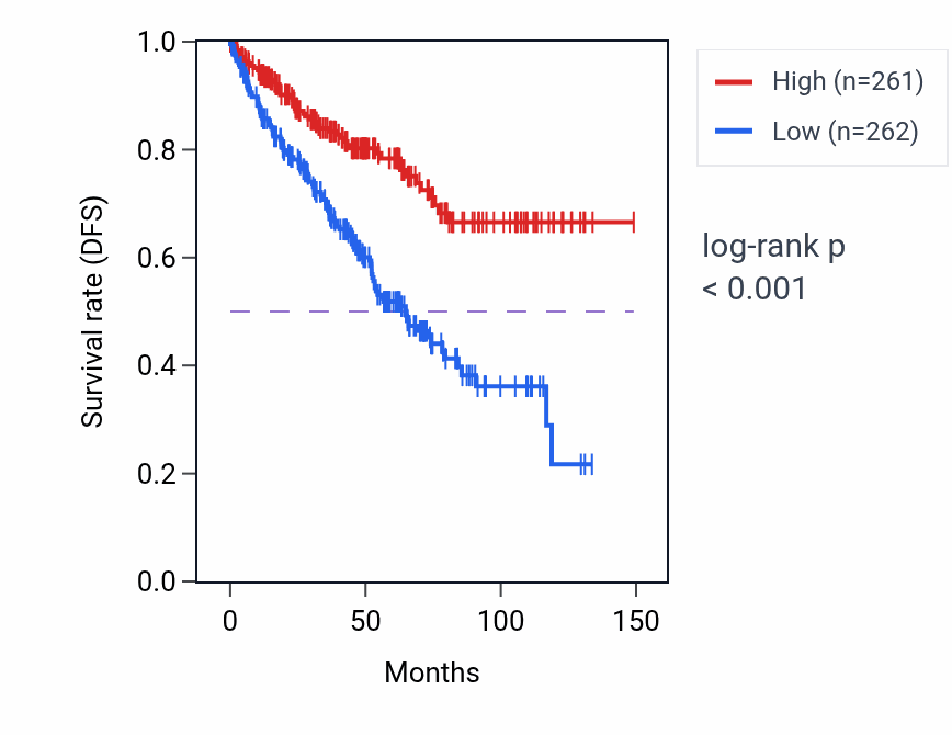 Kaplan&ndash;Meier survival curve for CAB39L RNA expression in KIRC: high vs low expression groups.
