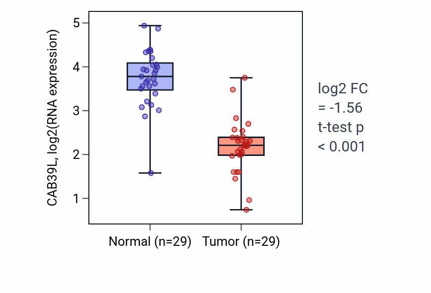 Tumor-vs-normal expression box plot for CAB39L in HNSC.