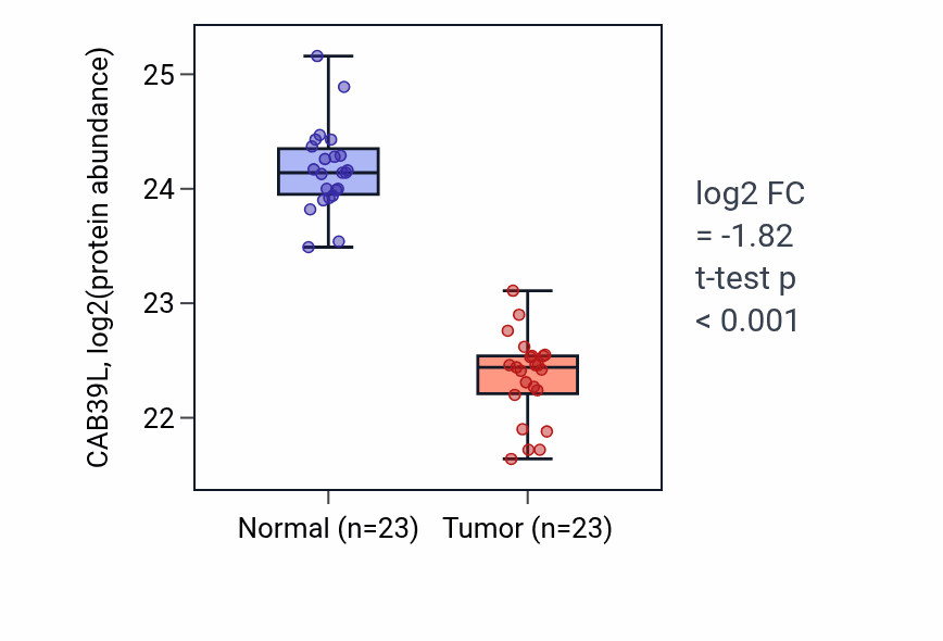 Tumor-vs-normal mass-spec protein box plot for CAB39L in HNSC.
