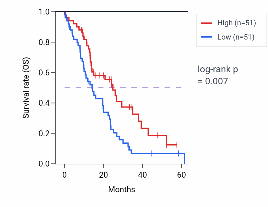 Kaplan&ndash;Meier survival curve for CAB39L mass-spec protein-high vs -low samples in PDAC.