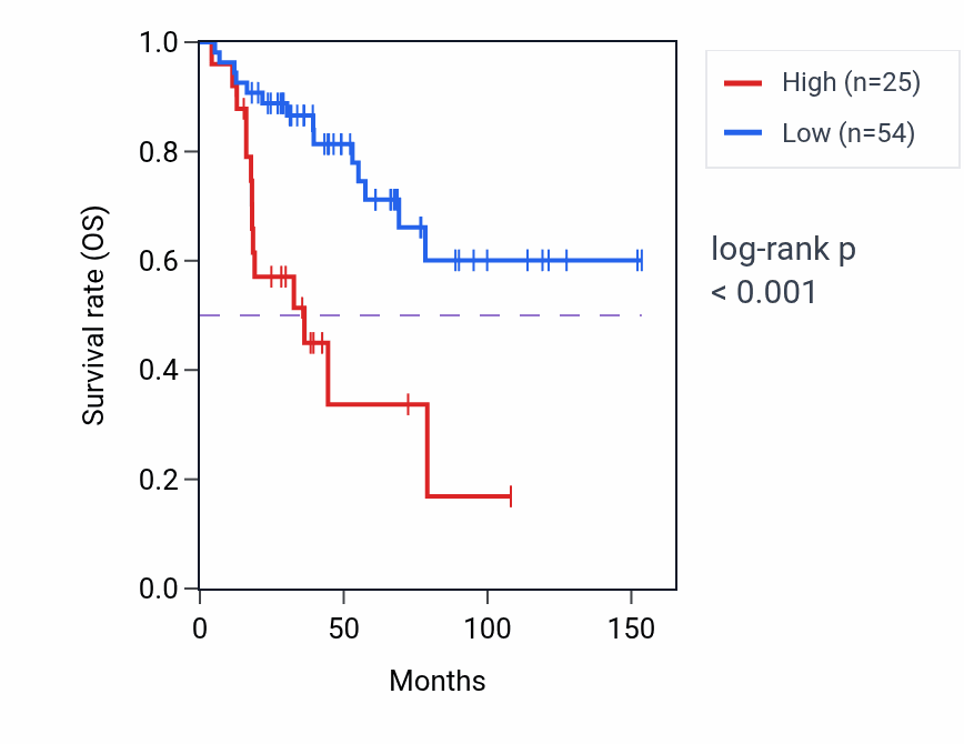 Kaplan&ndash;Meier survival curve for CAB39P1 RNA expression in ACC: high vs low expression groups.