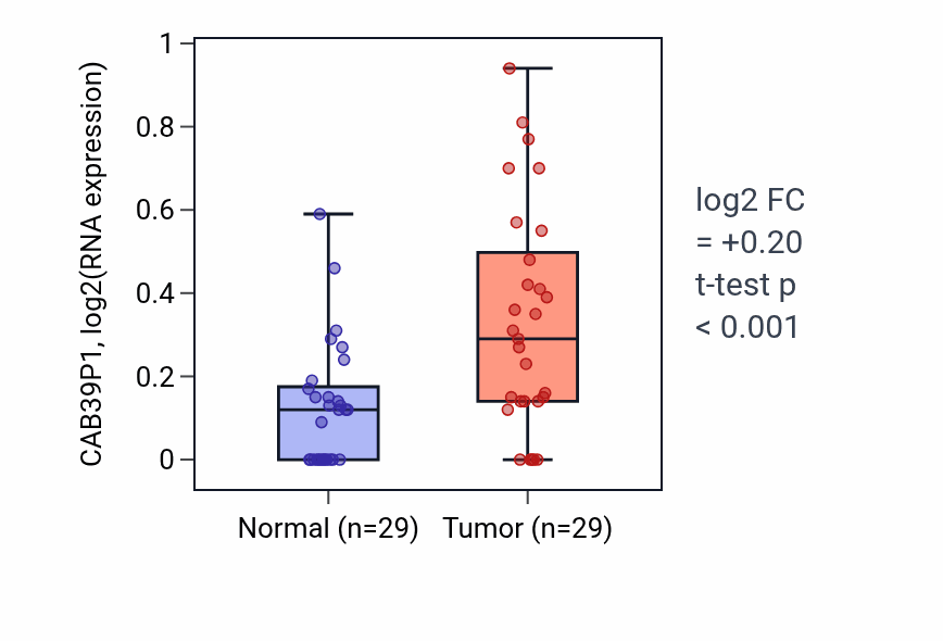Tumor-vs-normal expression box plot for CAB39P1 in HNSC.