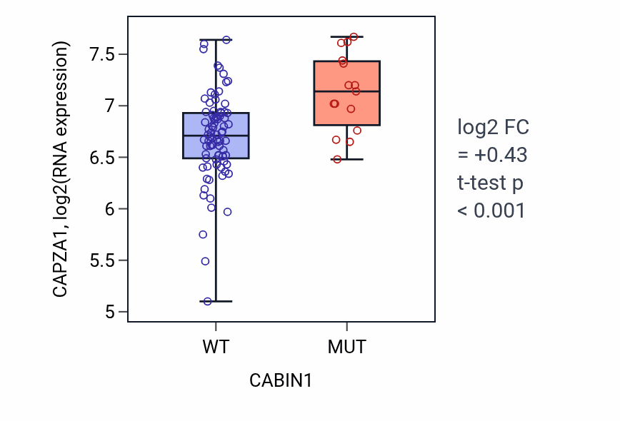 Box plot of CAPZA1 in CABIN1-low vs CABIN1-high samples in BLOOD_Leukemia.