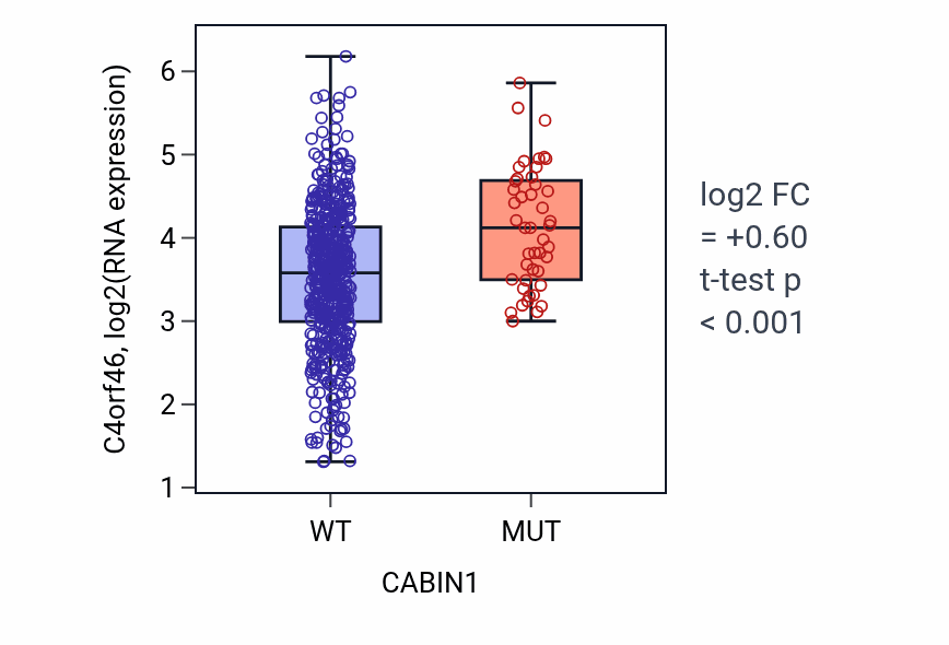 Box plot of C4orf46 in CABIN1-low vs CABIN1-high samples in UCEC.