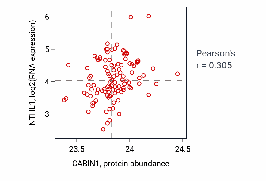Per-sample scatter of CABIN1 vs NTHL1 in LUAD (Pearson r = 0.30).