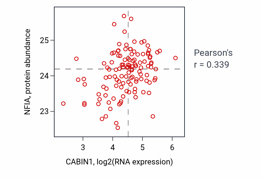 Per-sample scatter of CABIN1 vs NFIA in BRCA (Pearson r = 0.34).