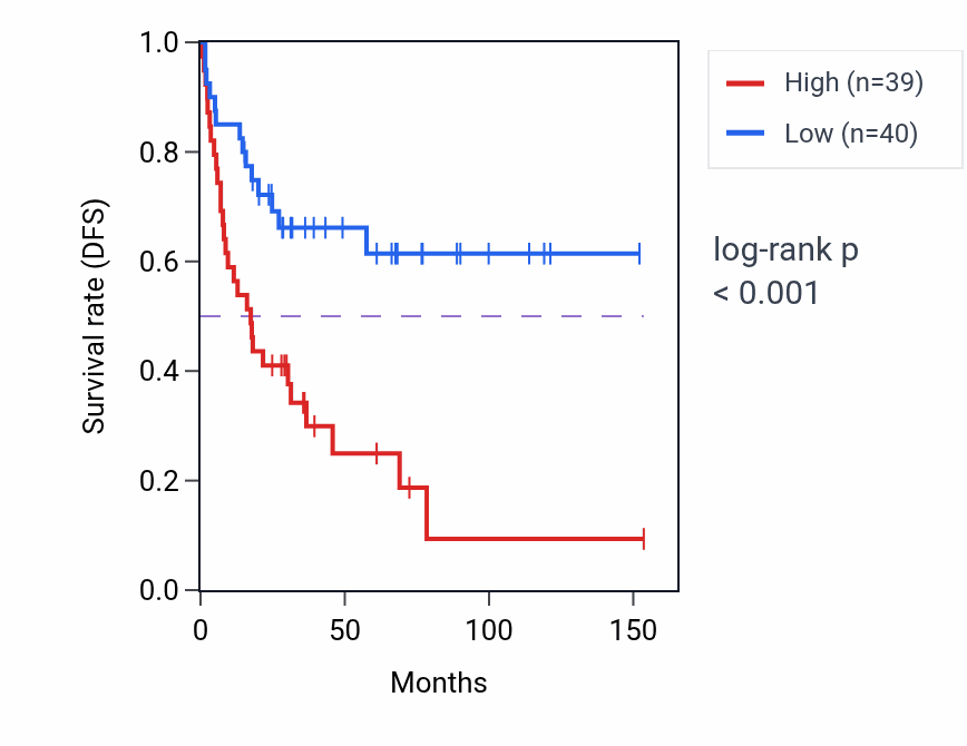 Kaplan&ndash;Meier survival curve for CABIN1 RNA expression in ACC: high vs low expression groups.