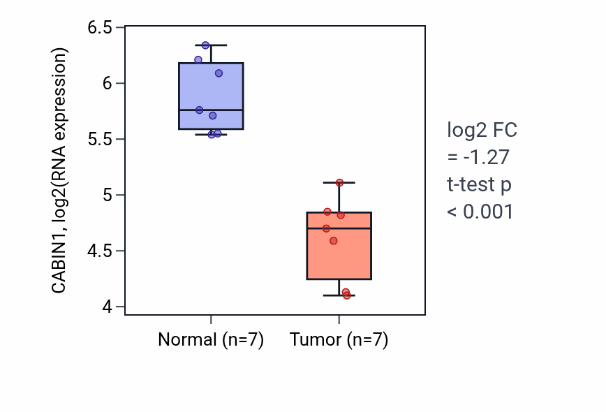 Tumor-vs-normal expression box plot for CABIN1 RNA in THCA.