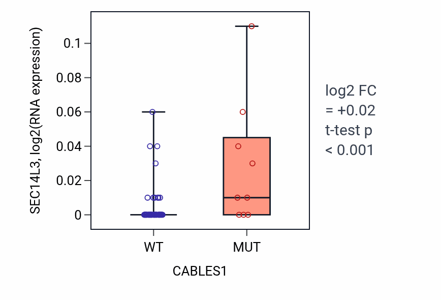 Box plot of SEC14L3 in CABLES1-low vs CABLES1-high samples in LARGE_INTESTINE.