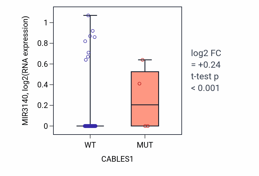 Box plot of MIR3140 in CABLES1-low vs CABLES1-high samples in KIRP.