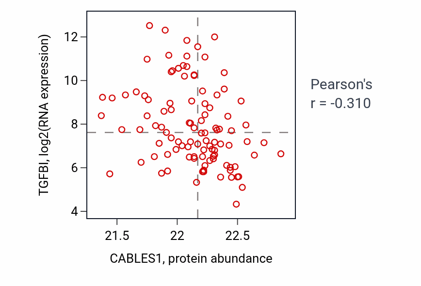 Per-sample scatter of CABLES1 vs TGFBI in CCRCC (Pearson r = -0.31).