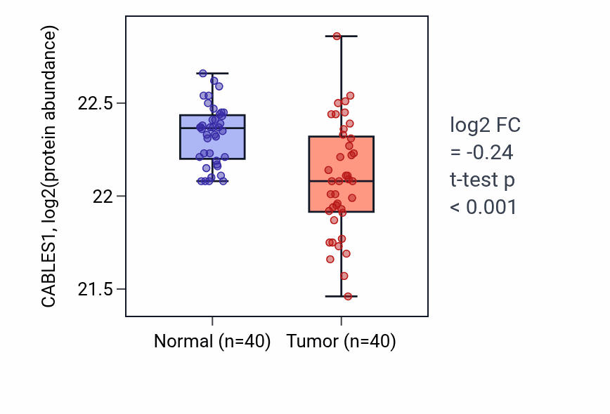 Tumor-vs-normal mass-spec protein box plot for CABLES1 in CCRCC.