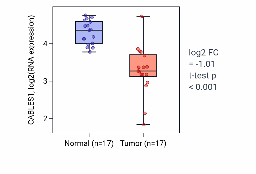 Tumor-vs-normal expression box plot for CABLES1 RNA in THCA.