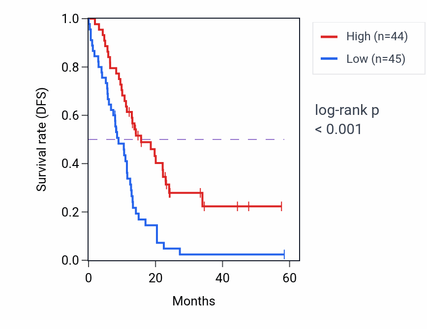 Kaplan&ndash;Meier survival curve for CABLES1 mass-spec protein-high vs -low samples in PDAC.