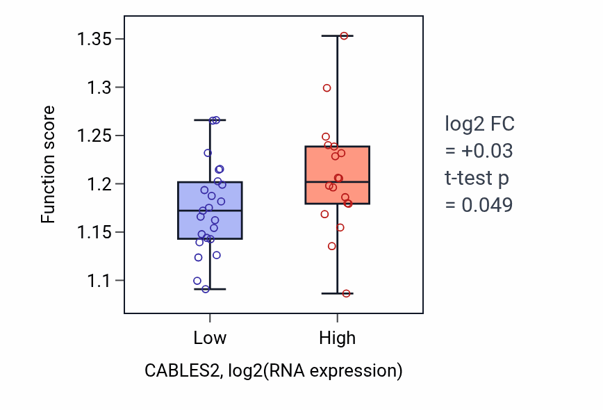 Box plot of Cytoskeleton-dependent cytokinesis in CABLES2-low vs CABLES2-high samples in STOMACH.