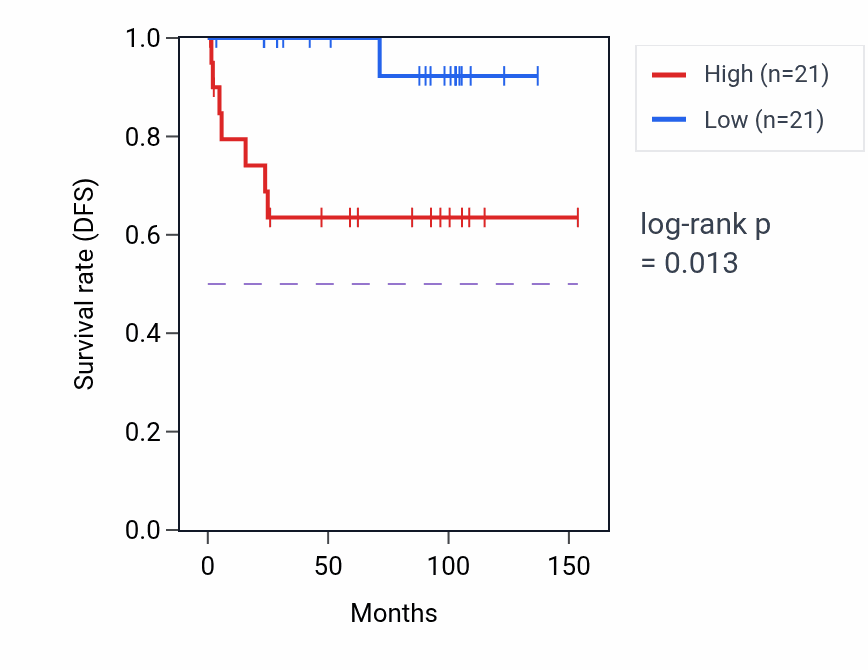 Kaplan&ndash;Meier survival curve for CABLES2 RNA expression in KICH: high vs low expression groups.