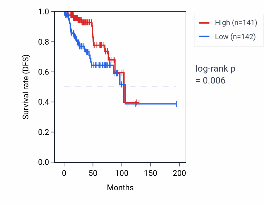 Kaplan&ndash;Meier survival curve for CABP1 RNA expression in KIRP: high vs low expression groups.